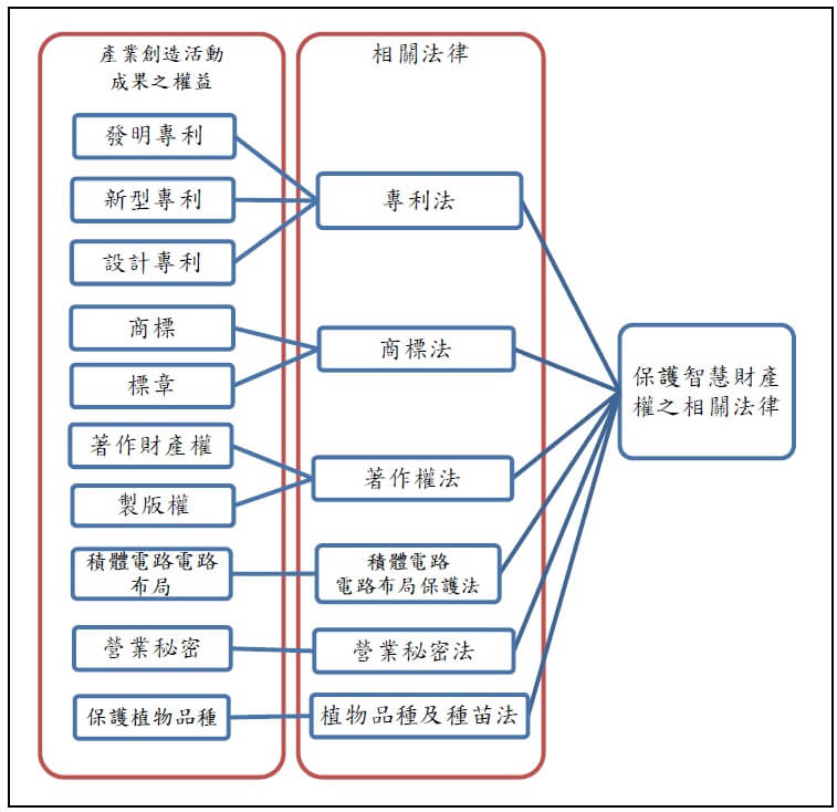 專利與智慧財產權的關係